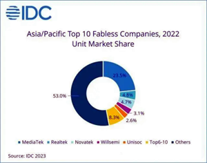 IDC預測，2023年亞太地區(qū)的無晶圓廠半導體市場規(guī)模將同比下降19.1%