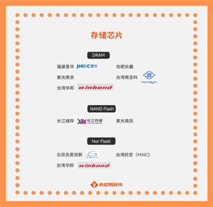 國產(chǎn)存儲芯片迎來新時(shí)代，國產(chǎn)存儲芯片公司名單大全