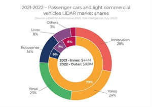 Yole：2028年全球汽車(chē)激光雷達(dá)市場(chǎng)將達(dá)46.5億美元