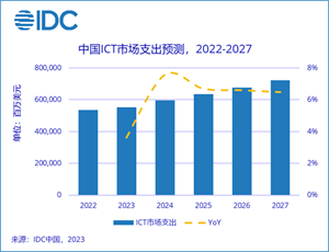 預(yù)計(jì)2027年中國(guó)ICT市場(chǎng)總支出將超7200億美元，全球占比11.7%