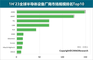 2023年上半年半導(dǎo)體設(shè)備廠商排名十強榜（（TOP 10））