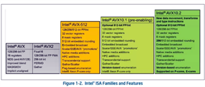 INTEL英特爾AVX10指令集獲得GNU Assembler支持