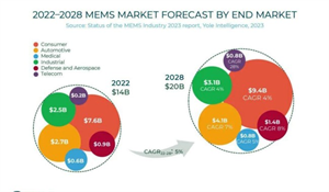 2028年MEMS市場將增至200億美元