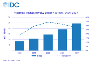 智能門鎖開始成為“剛需”，IDC預(yù)計全年增速將達18.6%