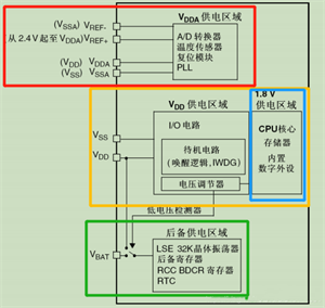 STM32供電方案【ADC供電、VDDA、VSSA、VREF、VBAT等】