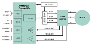 極海半導(dǎo)體APM32F035單片機(jī)強(qiáng)磁攪拌器應(yīng)用方案