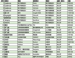 2023年半導體芯片企業(yè)相關(guān)收購案有哪些？