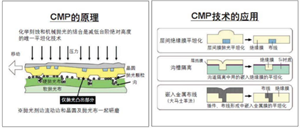 SK海力士研發(fā)可重復(fù)使用CMP拋光墊技術(shù)